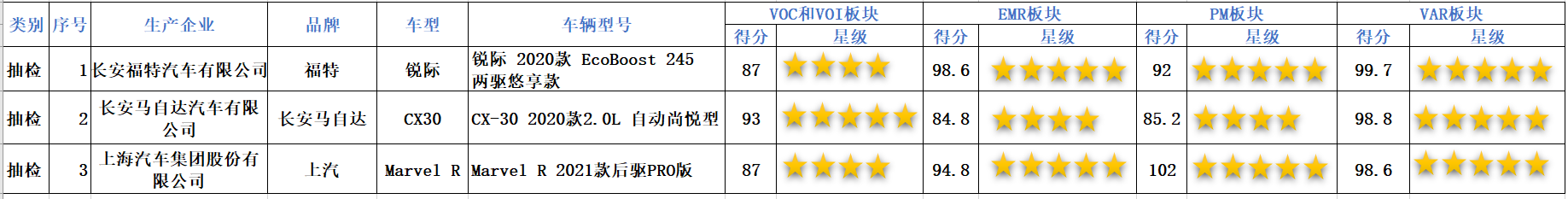 中国汽车健康指数管理中心发布中国汽车健康指数（C-AHI）第二批车型测评结果