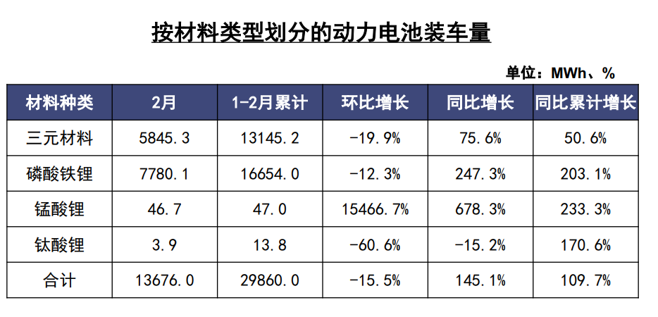 2月动力电池装车量同比增长145.1% 磷酸铁锂占比超三元
