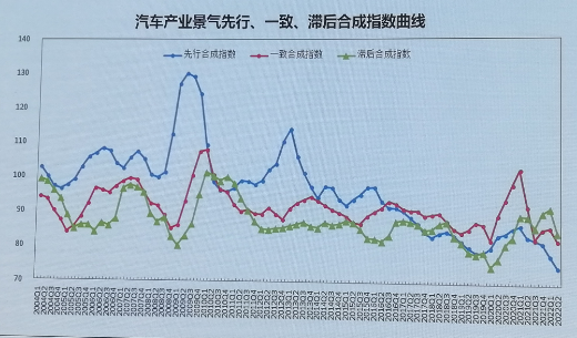 中汽协发布二季度汽车产业景气指数 跌入蓝灯区！