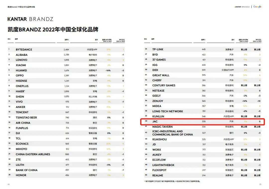 第40位！江汽集团荣登中国全球化品牌50强榜单