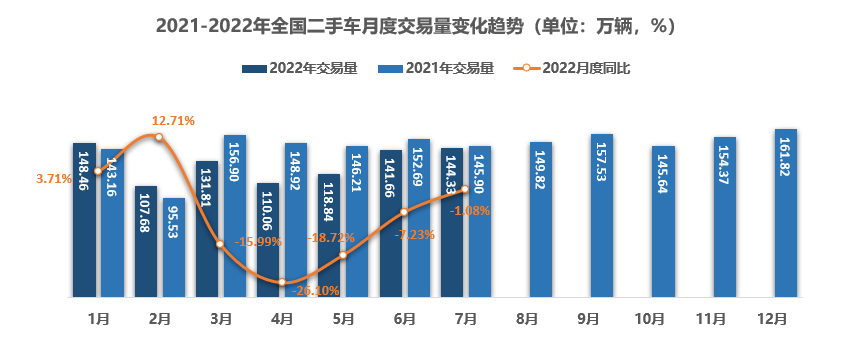 中國汽車流通協會：7月全國二手車市場整體情況分析