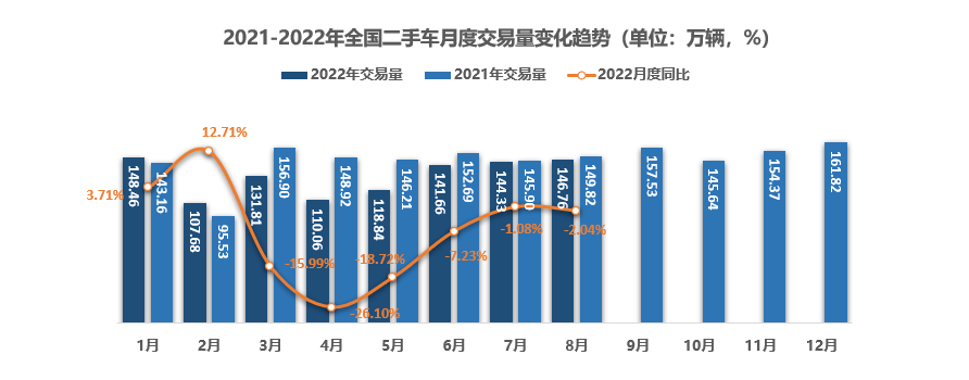 李鑫：2022年8月全国二手车市场交易量环比增长1.69%