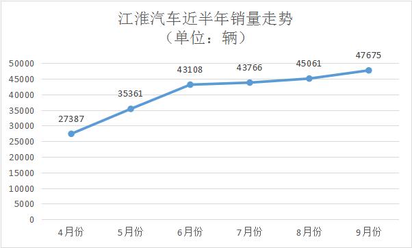 创新赋能 江淮汽车2022年9月销量同比增长13.82%！