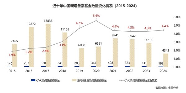 近10年CVC新增备案基金：经历从热潮到调整期转变