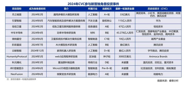 2024年CVC参与新晋独角兽投资事件