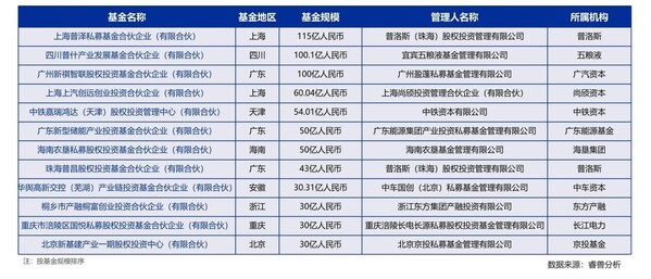2024年基金规模TOP10的新增备案CVC基金