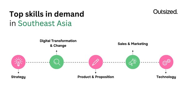 Top skills in demand across Southeast Asia: Outsized 2025 Talent-on-Demand Report
