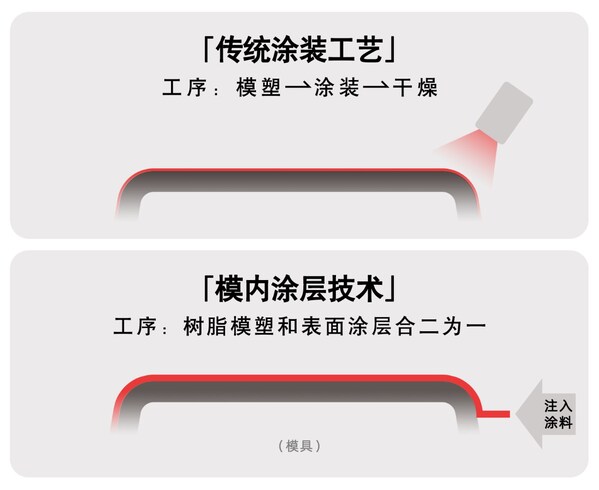 全新模内涂层技术让树脂在模具内成型后注入涂料，无需使用传统涂装间，简化涂装工序