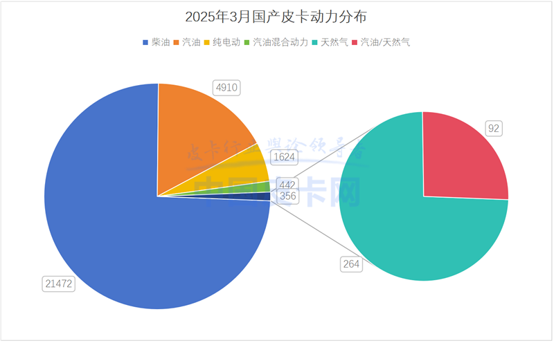 海外销量首超国内！国产皮卡“墙外开花墙内冷”？