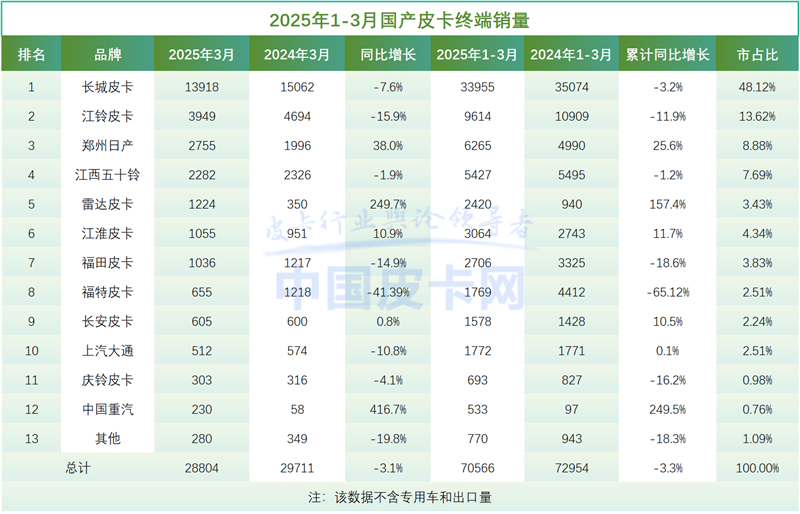 海外销量首超国内！国产皮卡“墙外开花墙内冷”？
