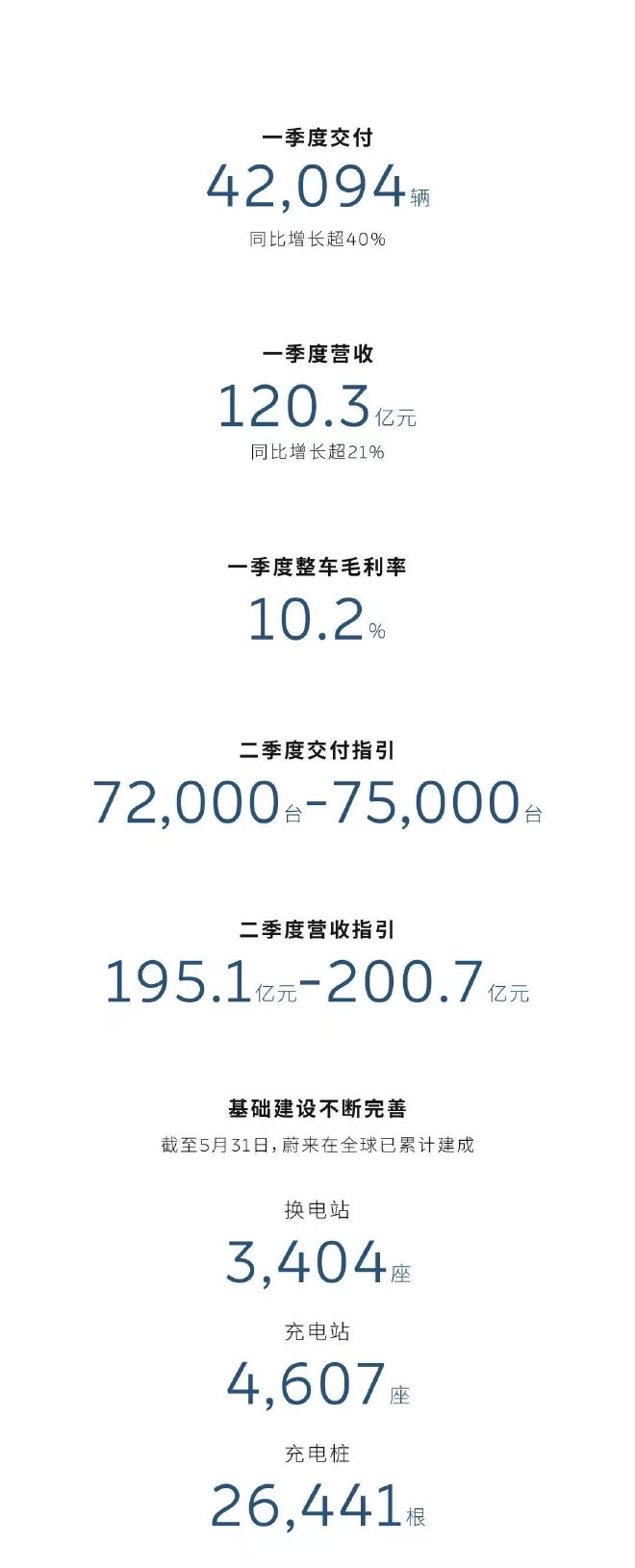 蔚来发布2025一季度财报