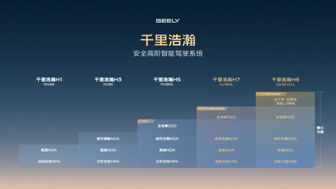 只有一个团队，规模3000人！吉利智驾大整合