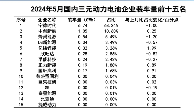 5月國內動力電池企業(yè)裝車量前十五名出爐！