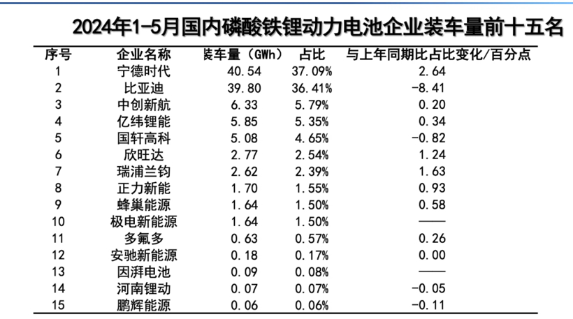 5月國內動力電池企業(yè)裝車量前十五名出爐！