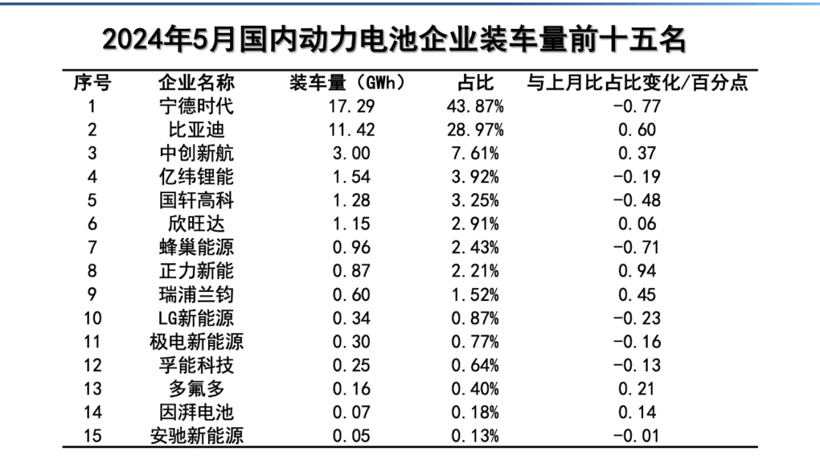 5月國內動力電池企業(yè)裝車量前十五名出爐！
