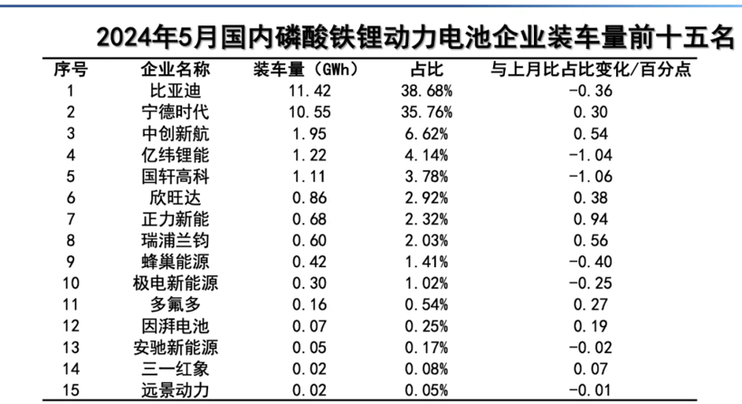 5月國內動力電池企業(yè)裝車量前十五名出爐！