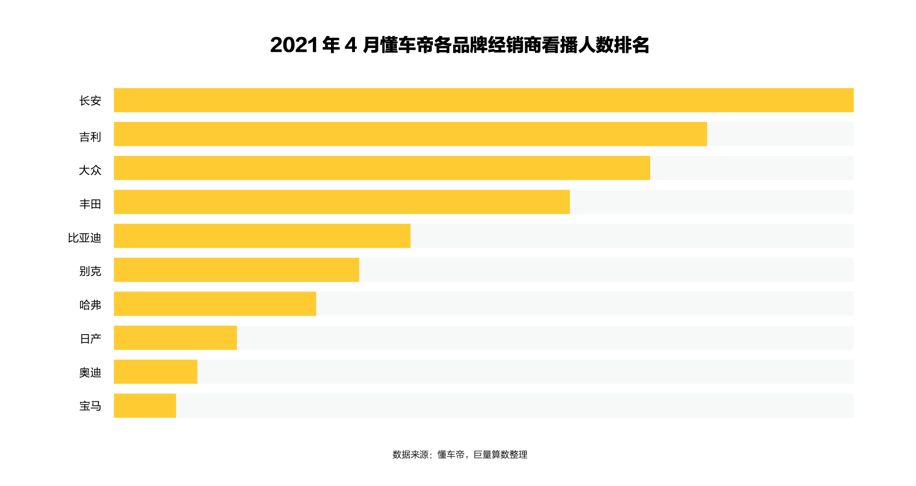 21懂车帝经销商直播白皮书 八成车商线索增长 单月新增4万主播